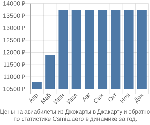 Авиабилеты из Джокарты в Джакарту цены