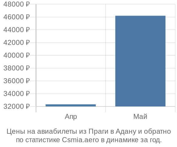 Авиабилеты из Праги в Адану цены