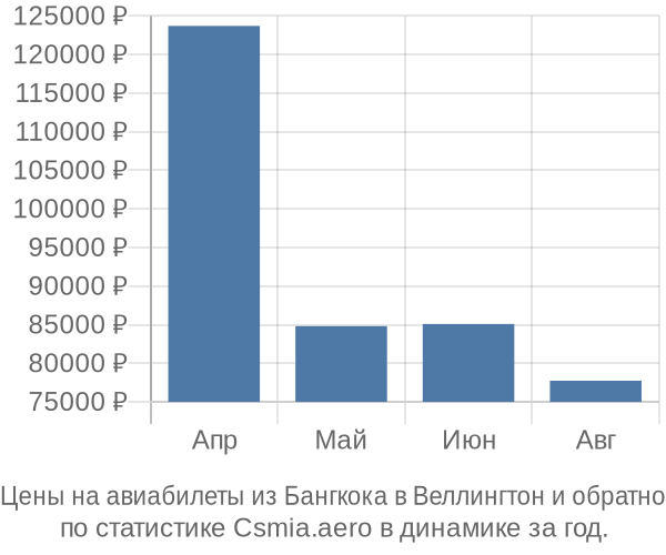 Авиабилеты из Бангкока в Веллингтон цены