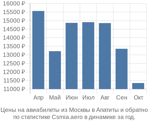 Авиабилеты из Москвы в Апатиты цены