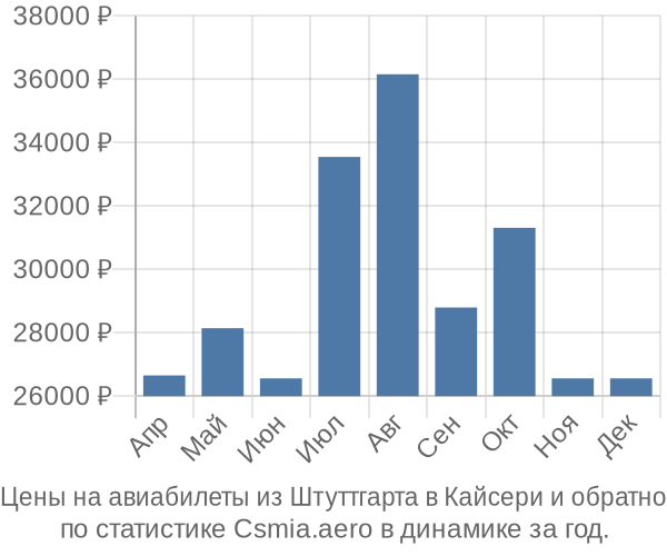 Авиабилеты из Штуттгарта в Кайсери цены