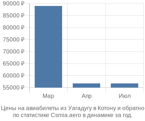 Авиабилеты из Уагадугу в Котону цены