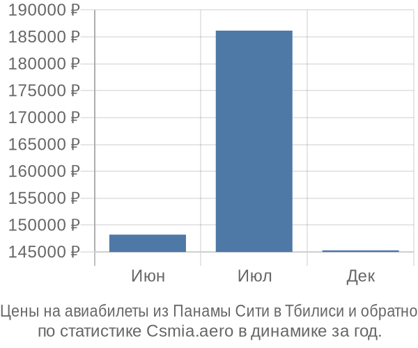 Авиабилеты из Панамы Сити в Тбилиси цены