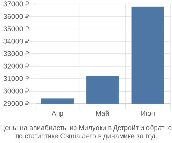 Авиабилеты из Милуоки в Детройт цены