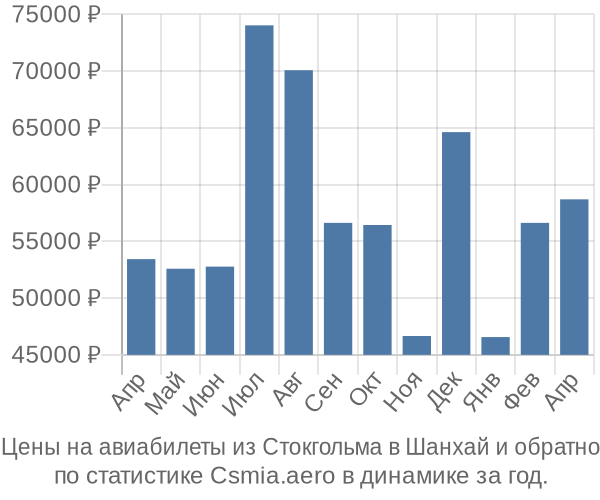 Авиабилеты из Стокгольма в Шанхай цены