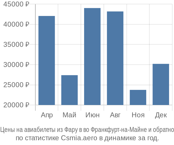 Авиабилеты из Фару в во Франкфурт-на-Майне цены