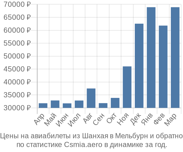 Авиабилеты из Шанхая в Мельбурн цены