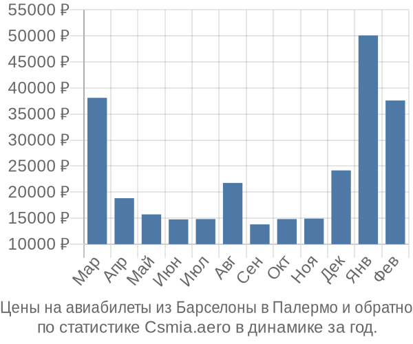 Авиабилеты из Барселоны в Палермо цены