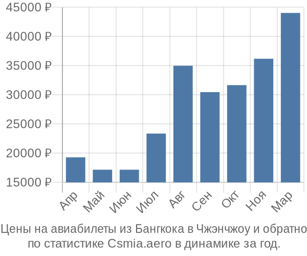 Авиабилеты из Бангкока в Чжэнчжоу цены