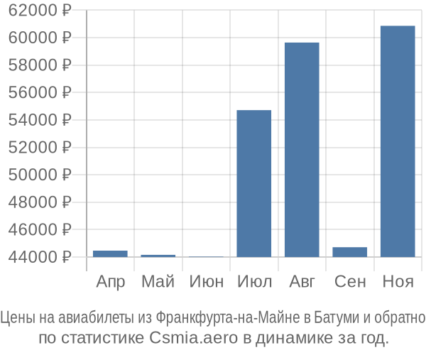 Авиабилеты из Франкфурта-на-Майне в Батуми цены