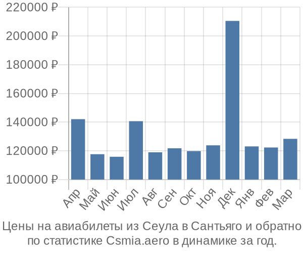 Авиабилеты из Сеула в Сантьяго цены