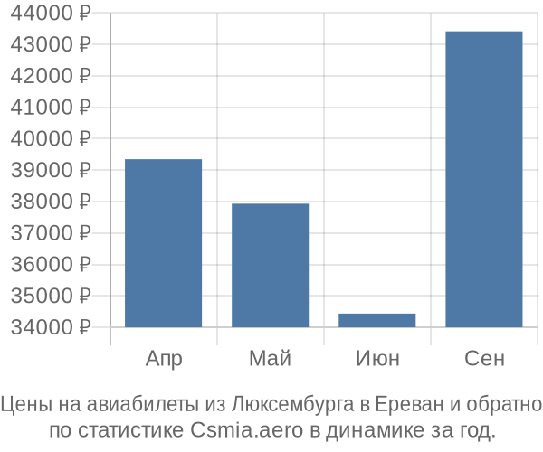 Авиабилеты из Люксембурга в Ереван цены