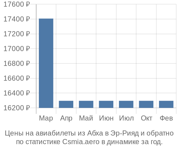 Авиабилеты из Абха в Эр-Рияд цены