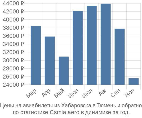 Авиабилеты из Хабаровска в Тюмень цены