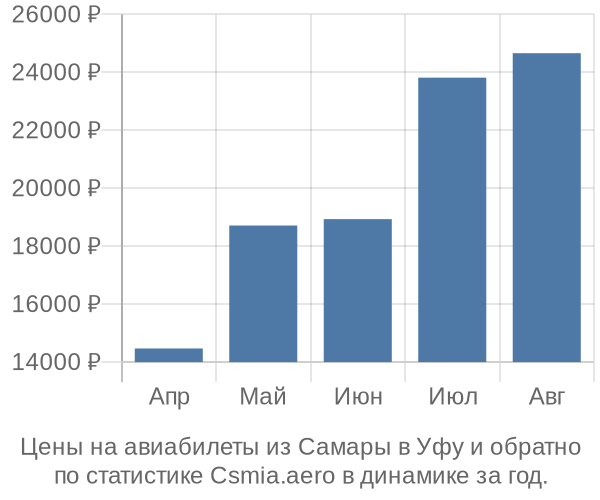 Авиабилеты из Самары в Уфу цены