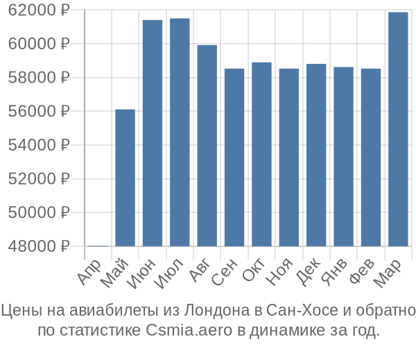 Авиабилеты из Лондона в Сан-Хосе цены