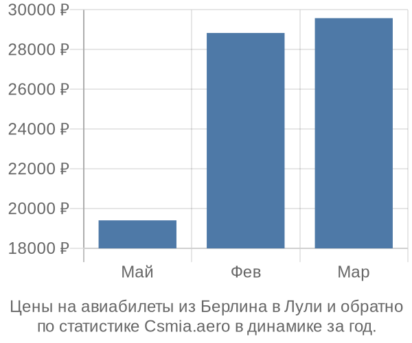 Авиабилеты из Берлина в Лули цены