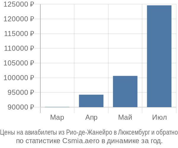 Авиабилеты из Рио-де-Жанейро в Люксембург цены