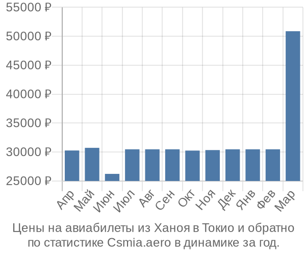 Авиабилеты из Ханоя в Токио цены