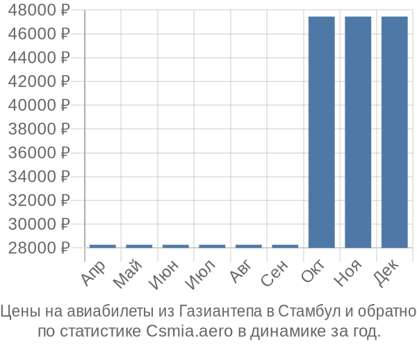 Авиабилеты из Газиантепа в Стамбул цены