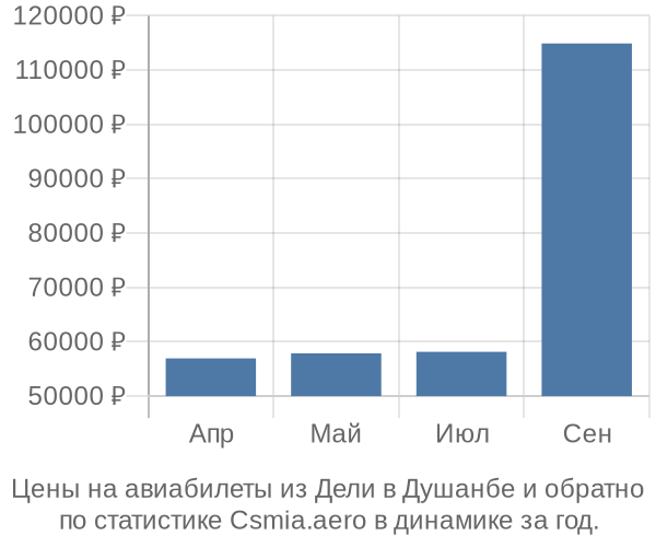 Авиабилеты из Дели в Душанбе цены