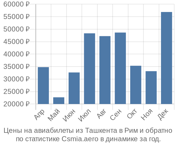 Авиабилеты из Ташкента в Рим цены