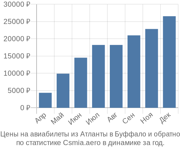 Авиабилеты из Атланты в Буффало цены