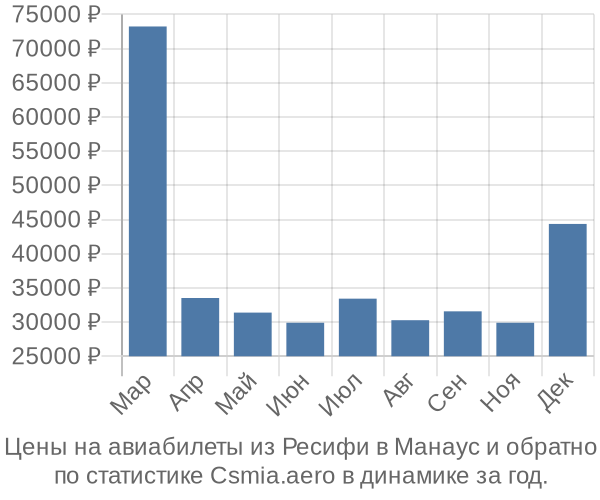 Авиабилеты из Ресифи в Манаус цены