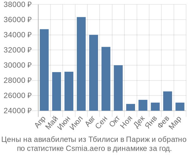 Авиабилеты из Тбилиси в Париж цены