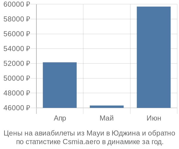 Авиабилеты из Мауи в Юджина цены