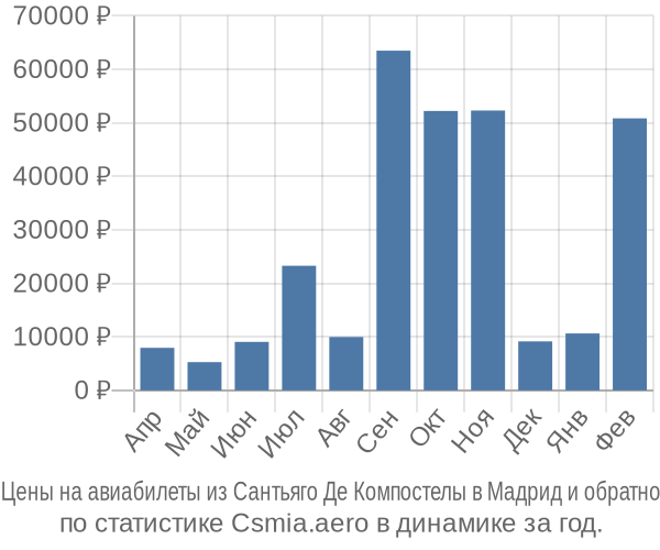 Авиабилеты из Сантьяго Де Компостелы в Мадрид цены