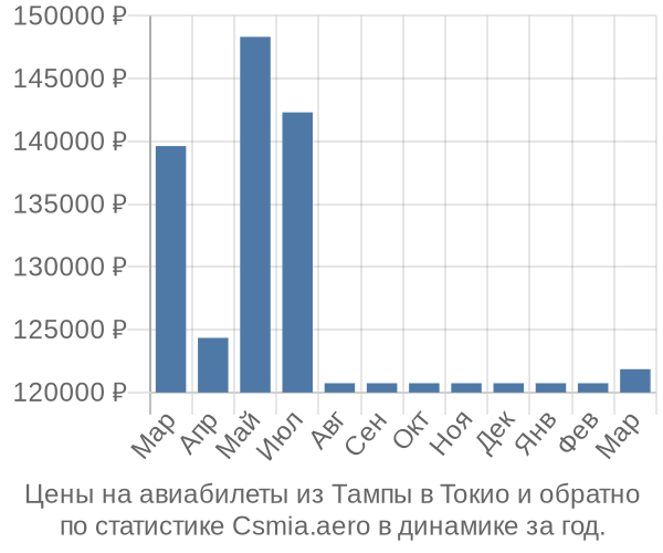 Авиабилеты из Тампы в Токио цены