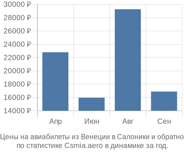 Авиабилеты из Венеции в Салоники цены