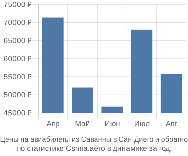 Авиабилеты из Саванны в Сан-Диего цены