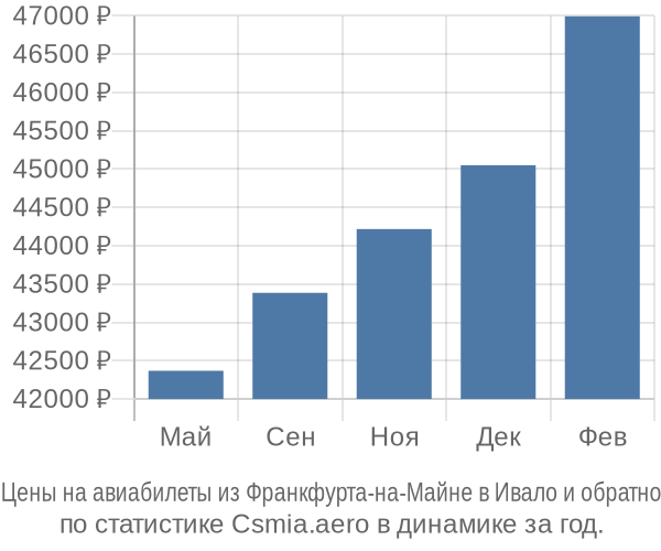 Авиабилеты из Франкфурта-на-Майне в Ивало цены