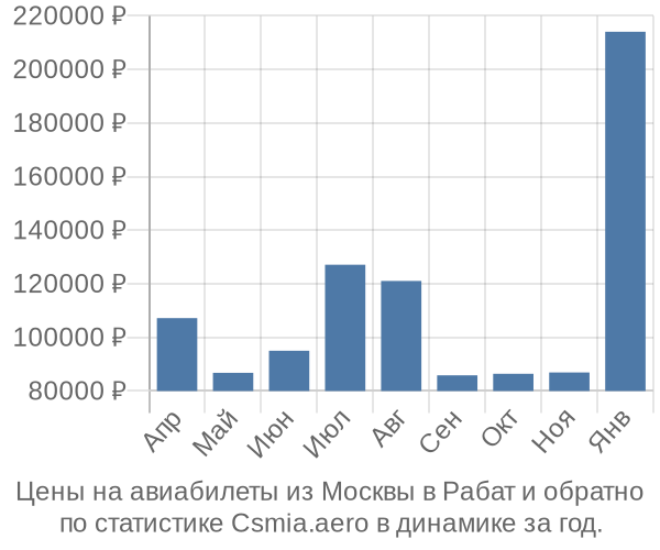 Авиабилеты из Москвы в Рабат цены