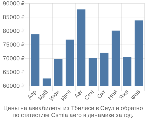 Авиабилеты из Тбилиси в Сеул цены