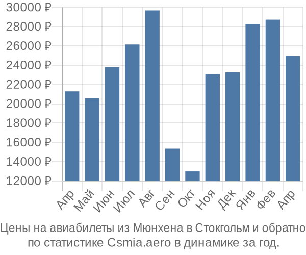 Авиабилеты из Мюнхена в Стокгольм цены