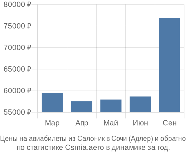 Авиабилеты из Салоник в Сочи (Адлер) цены