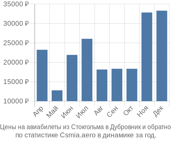 Авиабилеты из Стокгольма в Дубровник цены