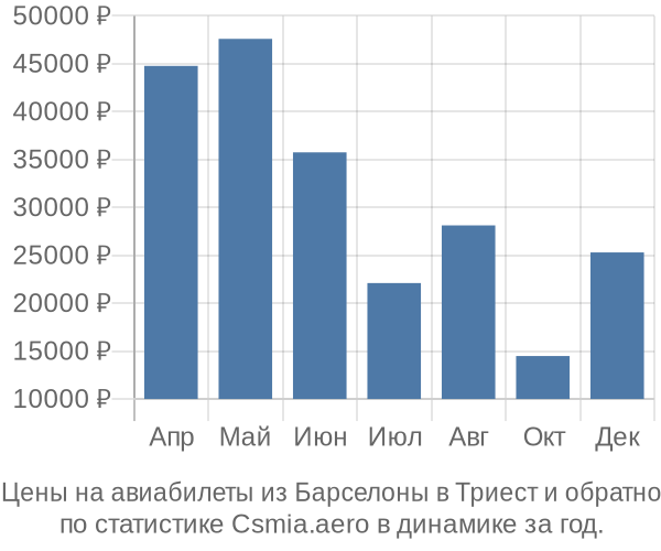 Авиабилеты из Барселоны в Триест цены