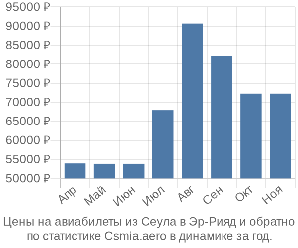 Авиабилеты из Сеула в Эр-Рияд цены