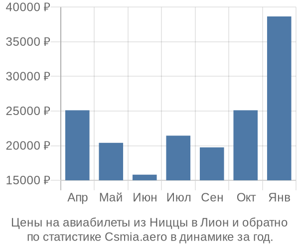 Авиабилеты из Ниццы в Лион цены