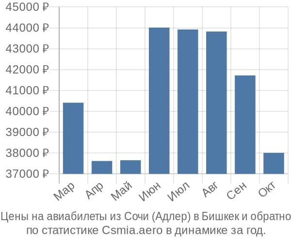 Авиабилеты из Сочи (Адлер) в Бишкек цены