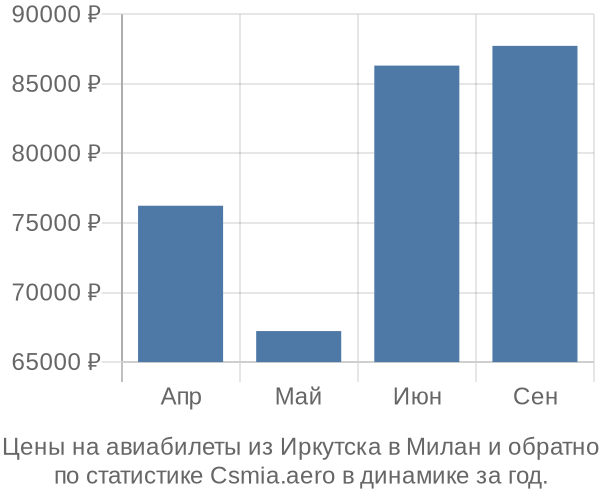 Авиабилеты из Иркутска в Милан цены