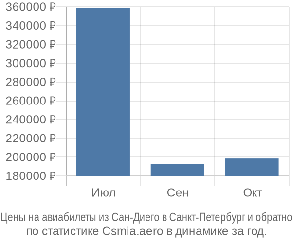 Авиабилеты из Сан-Диего в Санкт-Петербург цены