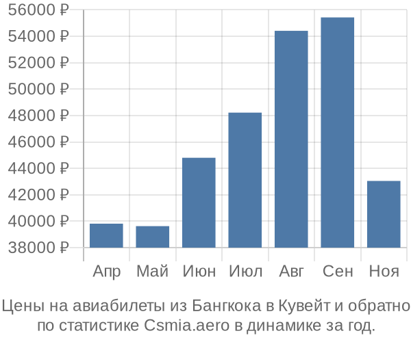 Авиабилеты из Бангкока в Кувейт цены