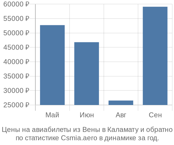 Авиабилеты из Вены в Каламату цены