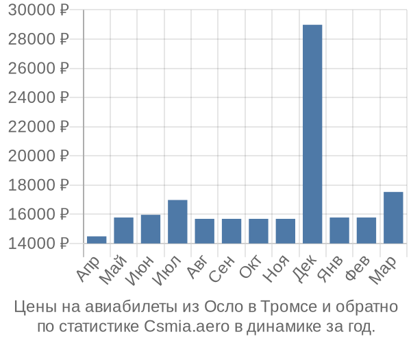 Авиабилеты из Осло в Тромсе цены