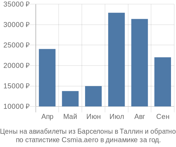 Авиабилеты из Барселоны в Таллин цены